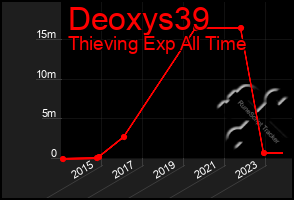 Total Graph of Deoxys39