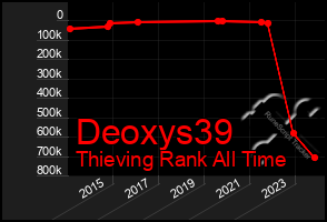 Total Graph of Deoxys39