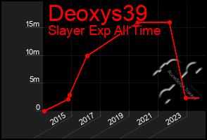 Total Graph of Deoxys39
