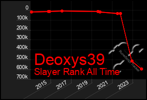 Total Graph of Deoxys39