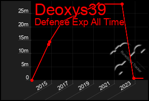 Total Graph of Deoxys39