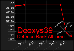 Total Graph of Deoxys39
