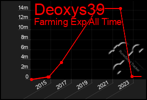 Total Graph of Deoxys39