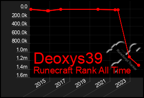 Total Graph of Deoxys39