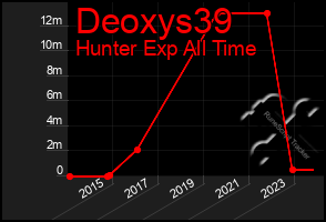 Total Graph of Deoxys39