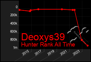 Total Graph of Deoxys39