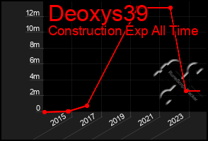 Total Graph of Deoxys39