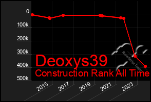 Total Graph of Deoxys39