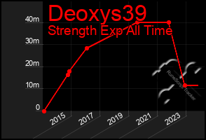 Total Graph of Deoxys39