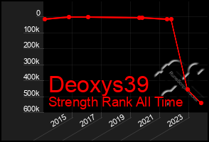 Total Graph of Deoxys39