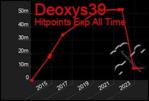 Total Graph of Deoxys39