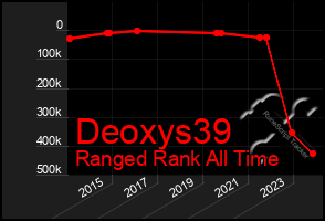Total Graph of Deoxys39