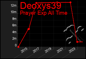 Total Graph of Deoxys39