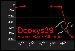Total Graph of Deoxys39