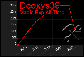 Total Graph of Deoxys39