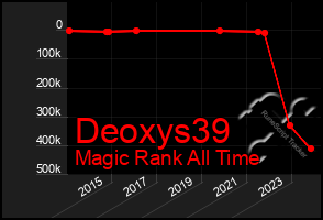 Total Graph of Deoxys39