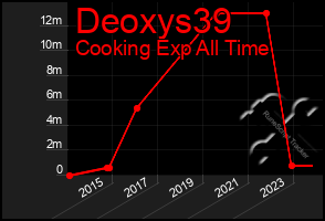 Total Graph of Deoxys39