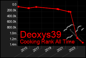 Total Graph of Deoxys39