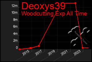 Total Graph of Deoxys39