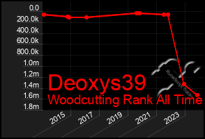 Total Graph of Deoxys39