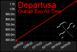 Total Graph of Departusa