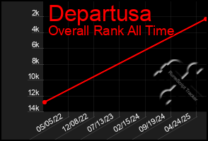 Total Graph of Departusa