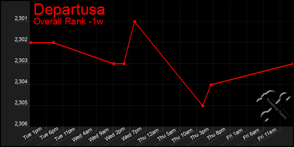 Last 7 Days Graph of Departusa