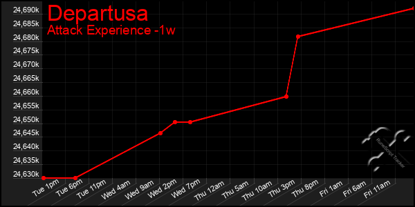 Last 7 Days Graph of Departusa