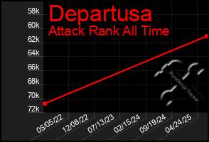 Total Graph of Departusa