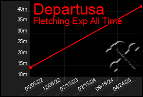 Total Graph of Departusa