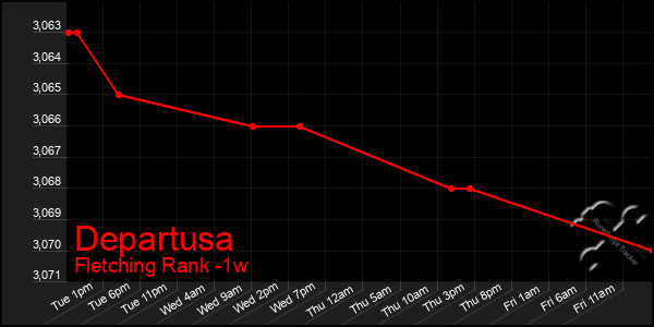 Last 7 Days Graph of Departusa