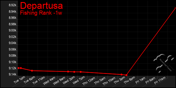 Last 7 Days Graph of Departusa