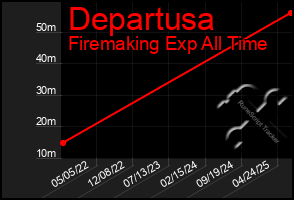 Total Graph of Departusa