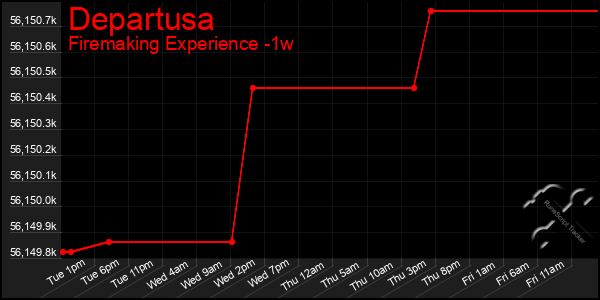 Last 7 Days Graph of Departusa