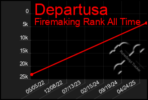 Total Graph of Departusa