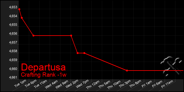 Last 7 Days Graph of Departusa