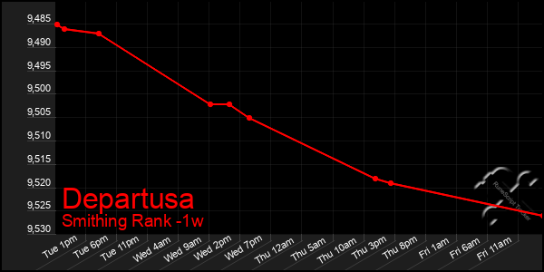 Last 7 Days Graph of Departusa