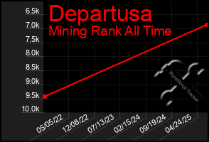 Total Graph of Departusa