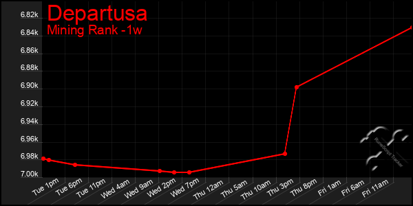 Last 7 Days Graph of Departusa