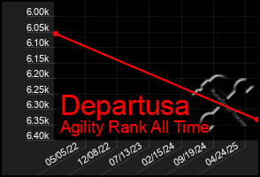 Total Graph of Departusa