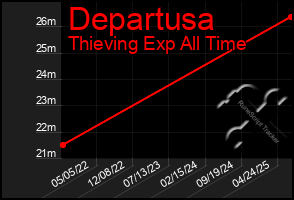 Total Graph of Departusa