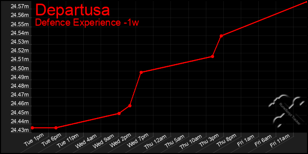 Last 7 Days Graph of Departusa