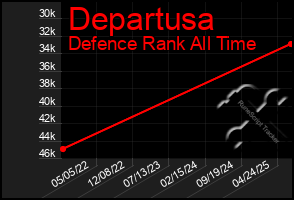 Total Graph of Departusa