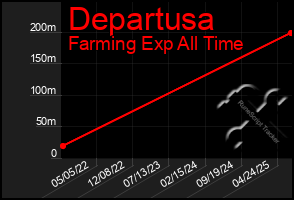 Total Graph of Departusa
