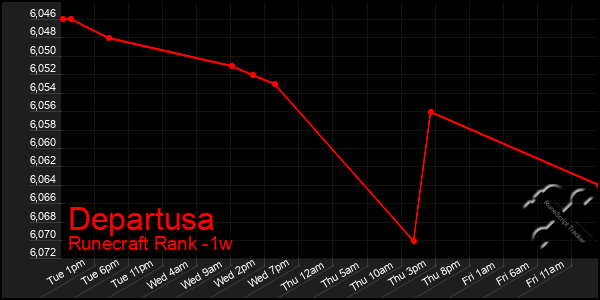 Last 7 Days Graph of Departusa