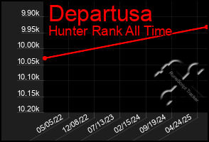Total Graph of Departusa