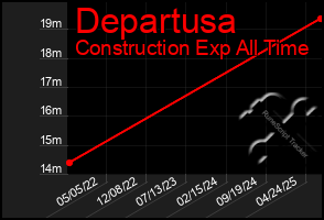 Total Graph of Departusa