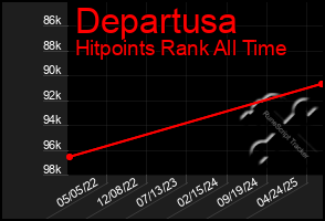 Total Graph of Departusa