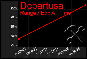 Total Graph of Departusa