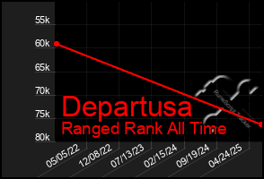 Total Graph of Departusa